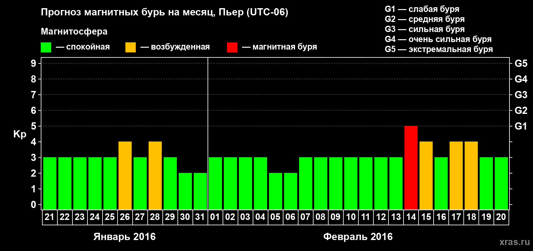 Прогноз максимального суточного геомагнитного индекса Kp на <b>1 месяц</b> (31 день) <b>с 21 января по 20 февраля 2016 г</b>