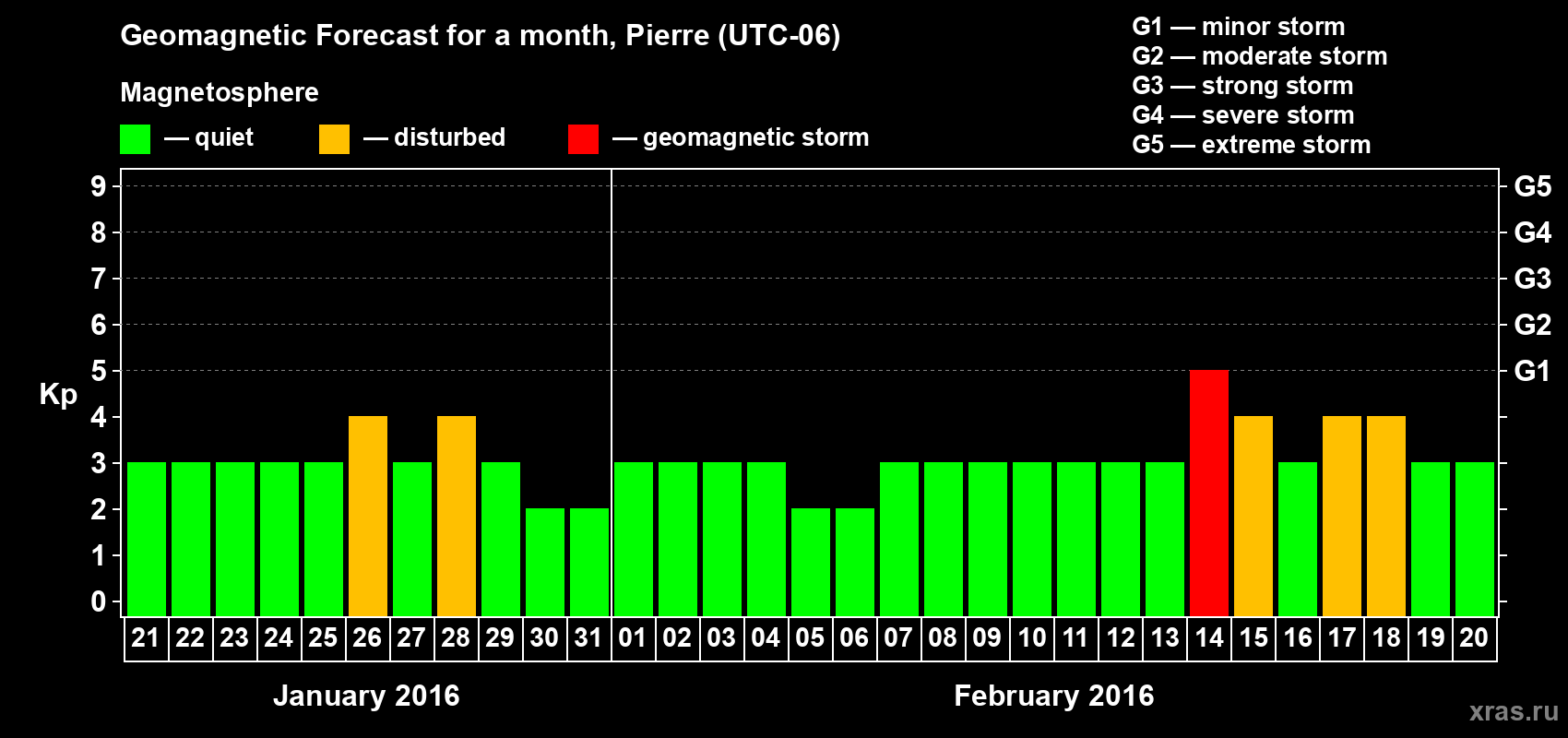 Forecast of the daily maximal value of geomagnetic index Kp for <b>1 month</b> (31 days) <b>from Jan 21, 2016 to Feb 20, 2016</b>