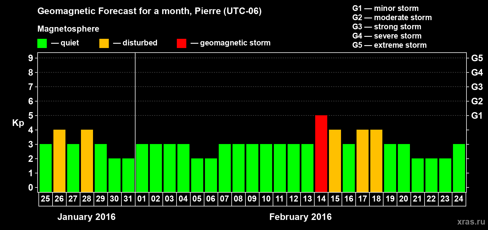 Forecast of the daily maximal value of geomagnetic index Kp for <b>1 month</b> (31 days) <b>from Jan 25, 2016 to Feb 24, 2016</b>