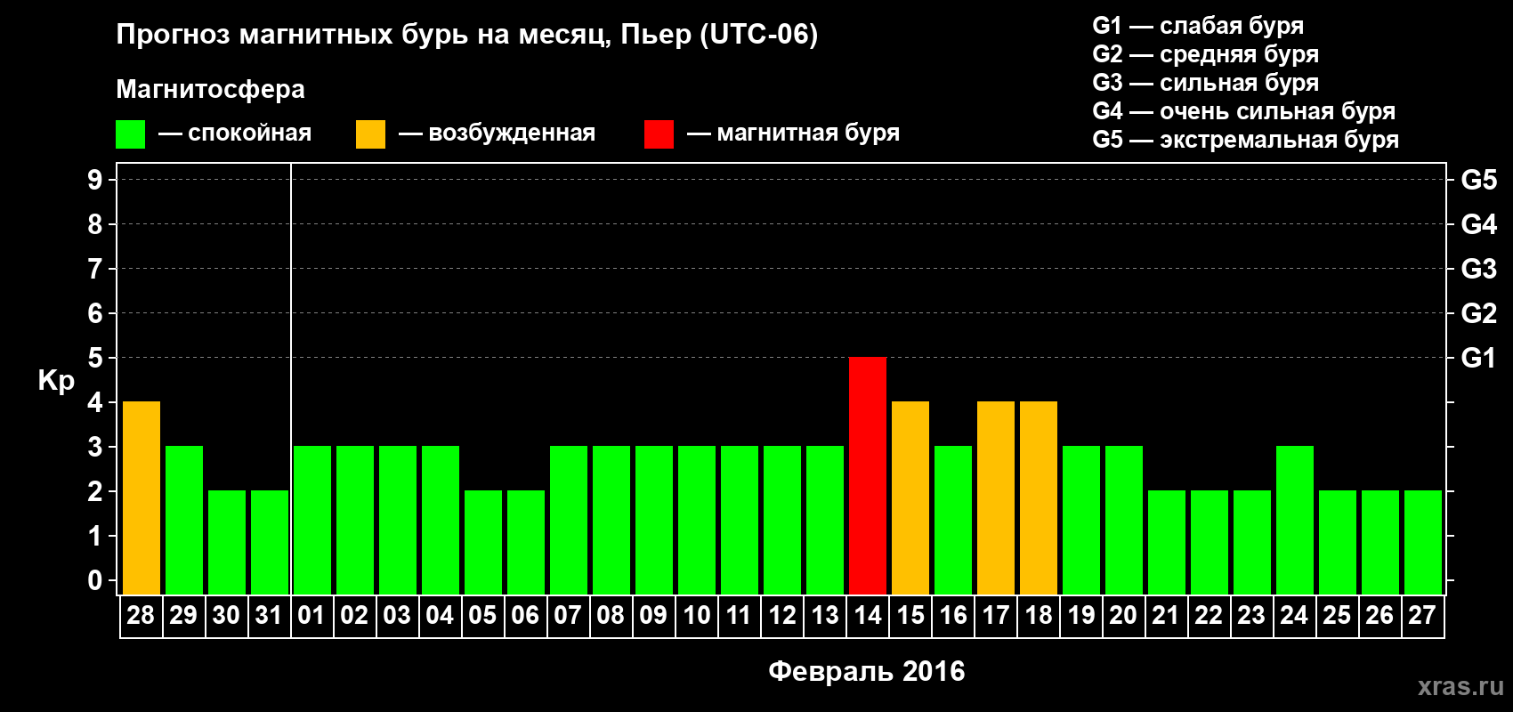 Прогноз максимального суточного геомагнитного индекса Kp на <b>1 месяц</b> (31 день) <b>с 28 января по 27 февраля 2016 г</b>