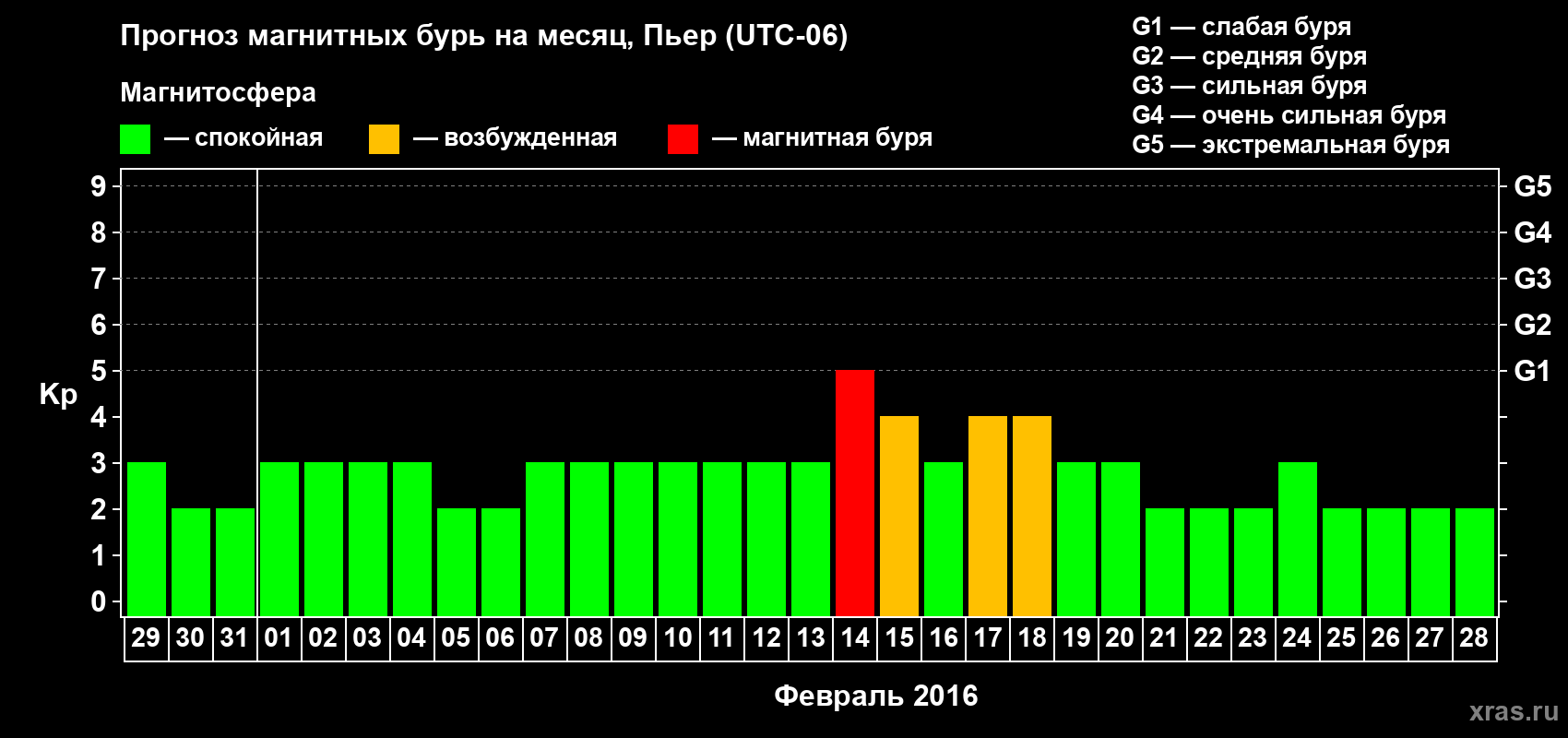 Прогноз максимального суточного геомагнитного индекса Kp на <b>1 месяц</b> (31 день) <b>с 29 января по 28 февраля 2016 г</b>