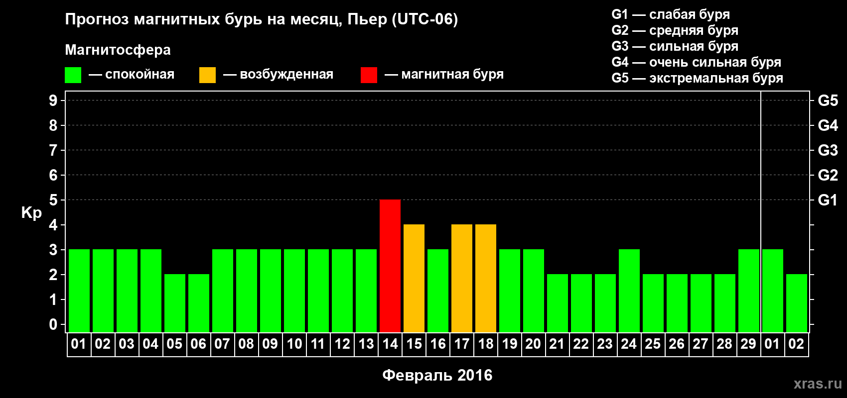 Прогноз максимального суточного геомагнитного индекса Kp на <b>1 месяц</b> (31 день) <b>с 01 февраля по 02 марта 2016 г</b>