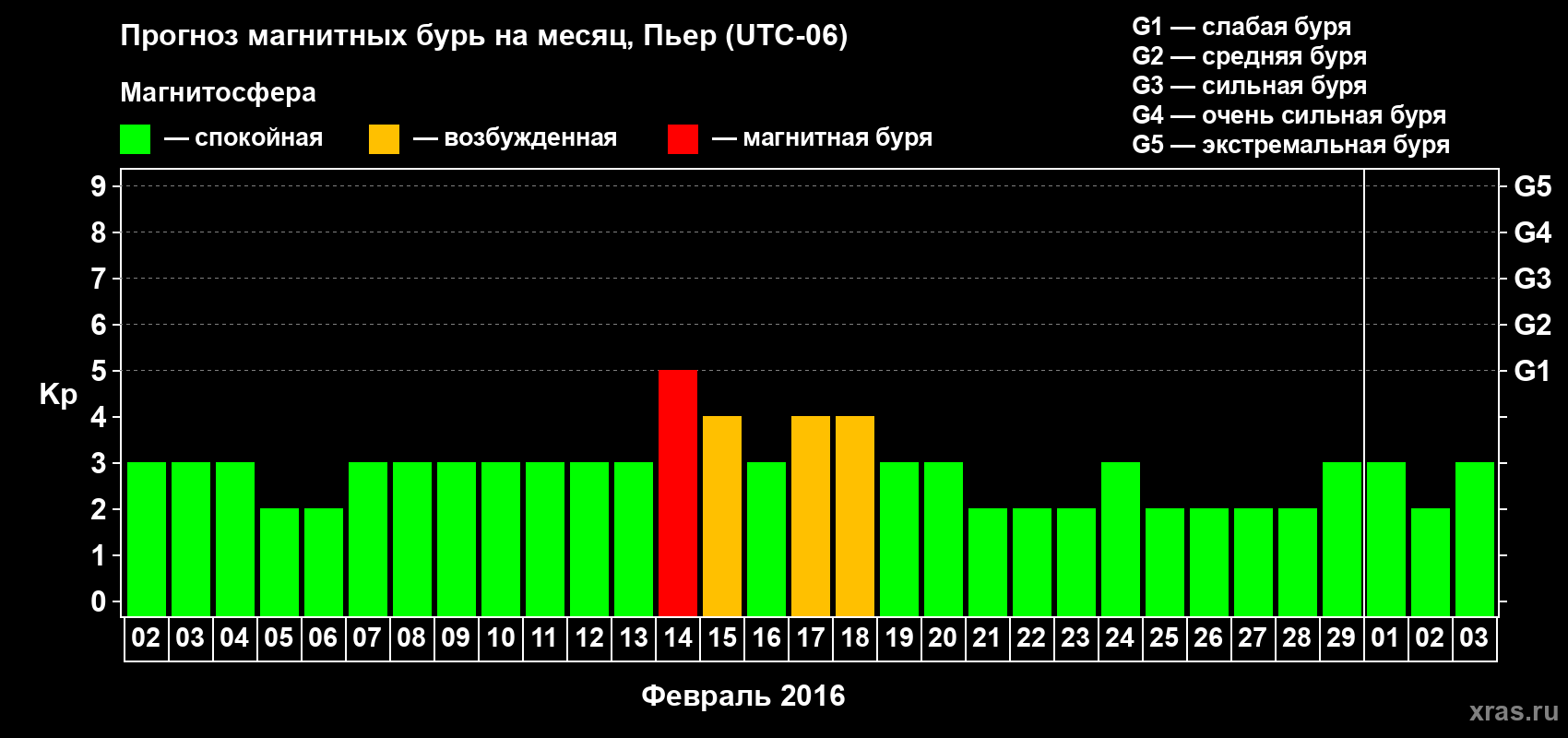 Прогноз максимального суточного геомагнитного индекса Kp на <b>1 месяц</b> (31 день) <b>с 02 февраля по 03 марта 2016 г</b>