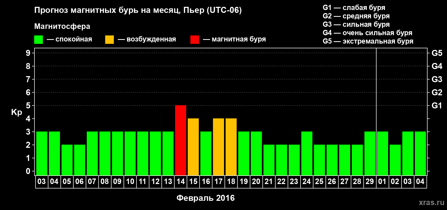 Прогноз максимального суточного геомагнитного индекса Kp на <b>1 месяц</b> (31 день) <b>с 03 февраля по 04 марта 2016 г</b>