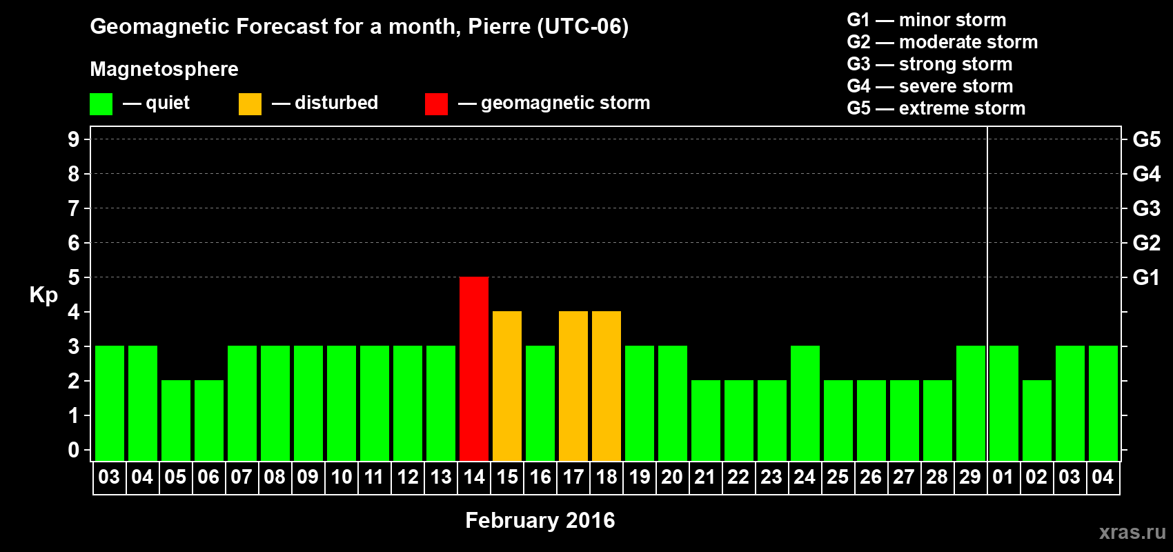 Forecast of the daily maximal value of geomagnetic index Kp for <b>1 month</b> (31 days) <b>from Feb 03, 2016 to Mar 04, 2016</b>