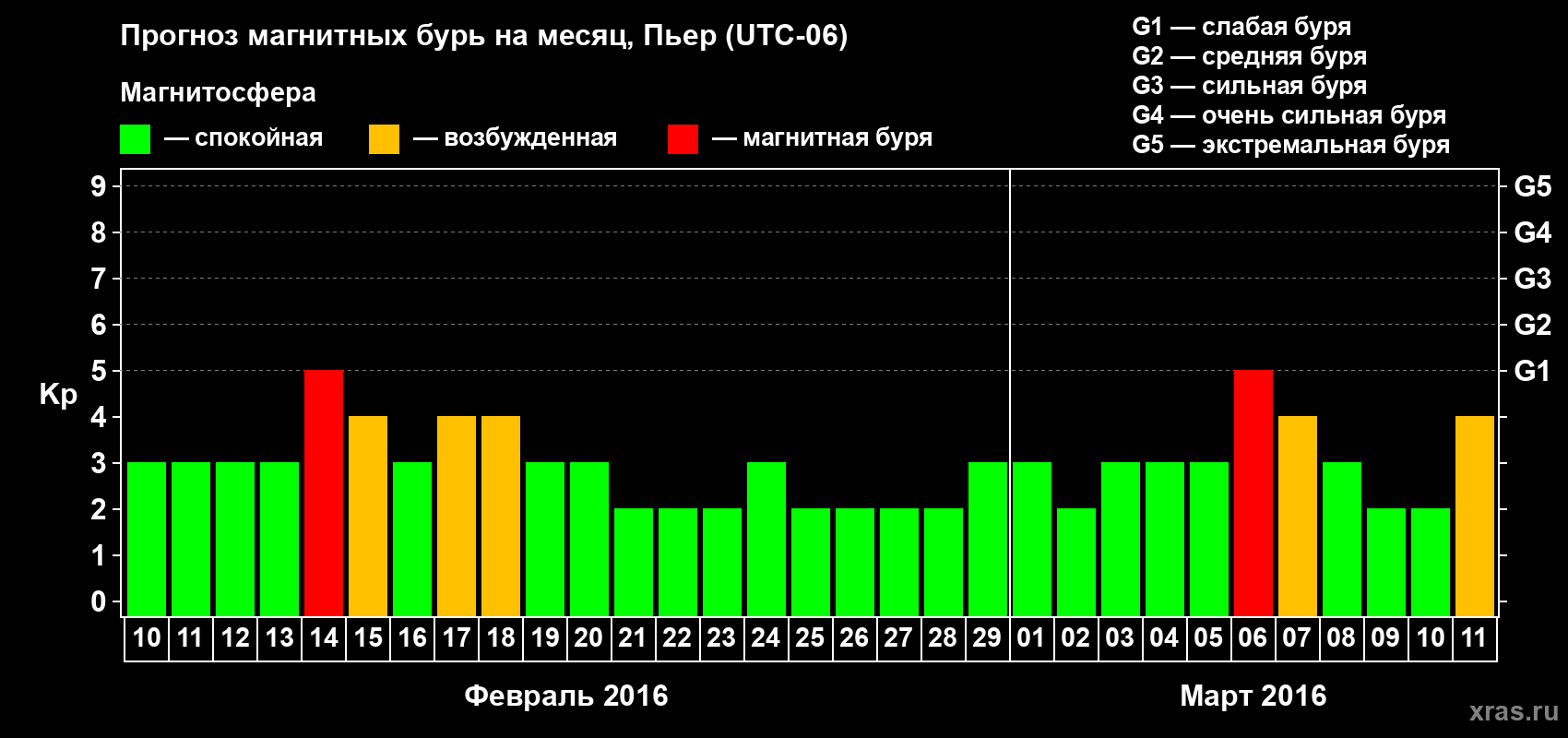 Прогноз максимального суточного геомагнитного индекса Kp на <b>1 месяц</b> (31 день) <b>с 10 февраля по 11 марта 2016 г</b>