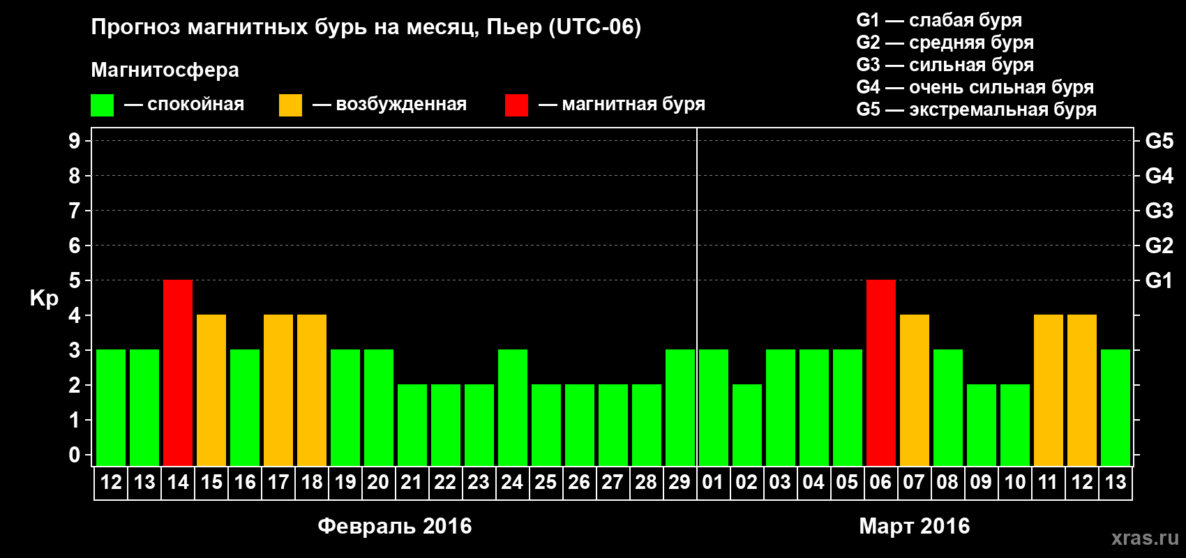 Прогноз максимального суточного геомагнитного индекса Kp на <b>1 месяц</b> (31 день) <b>с 12 февраля по 13 марта 2016 г</b>