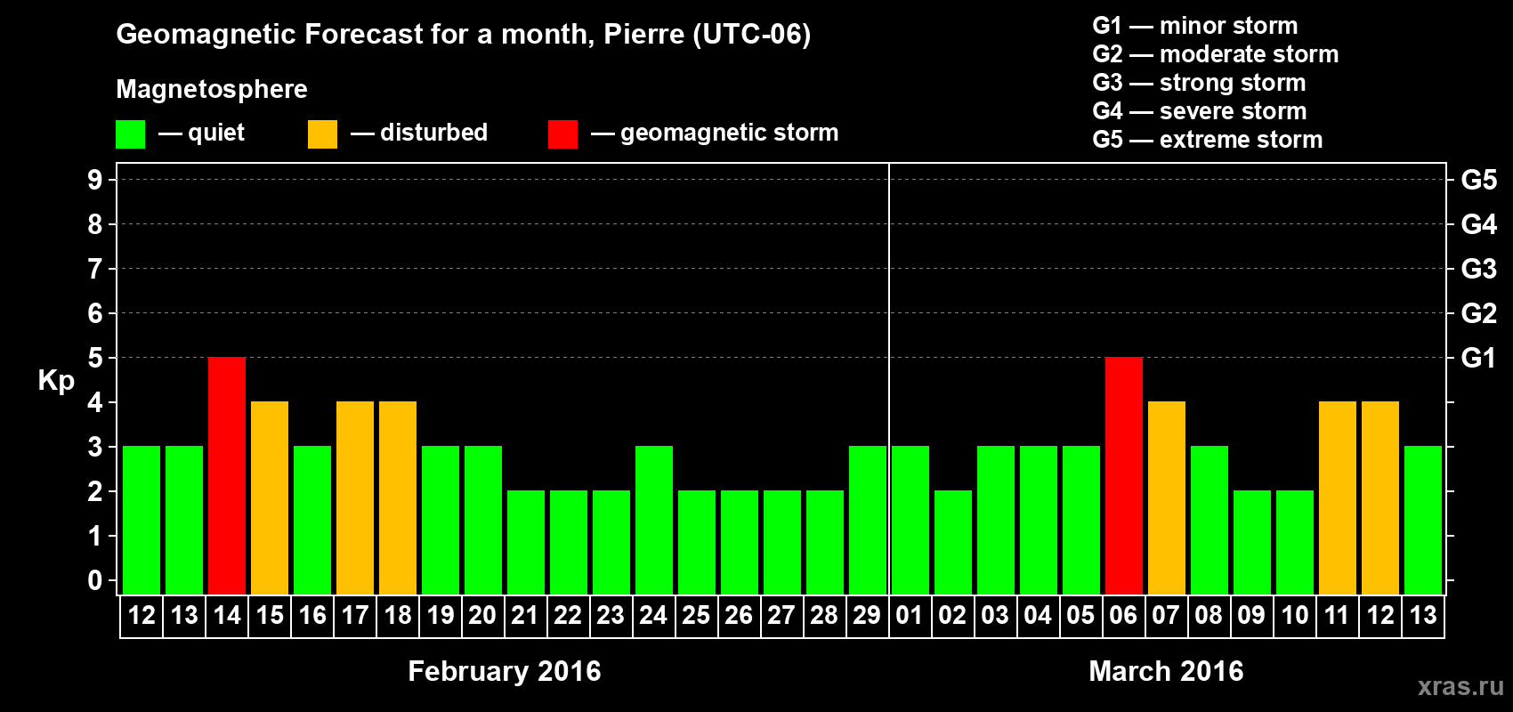 Forecast of the daily maximal value of geomagnetic index Kp for <b>1 month</b> (31 days) <b>from Feb 12, 2016 to Mar 13, 2016</b>