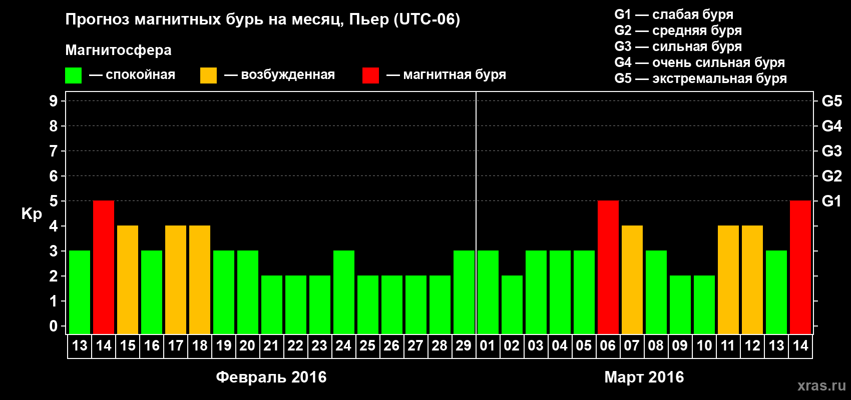 Прогноз максимального суточного геомагнитного индекса Kp на <b>1 месяц</b> (31 день) <b>с 13 февраля по 14 марта 2016 г</b>