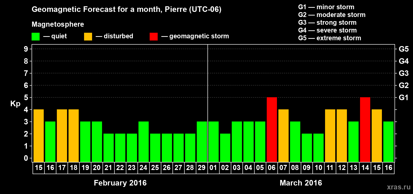 Forecast of the daily maximal value of geomagnetic index Kp for <b>1 month</b> (31 days) <b>from Feb 15, 2016 to Mar 16, 2016</b>
