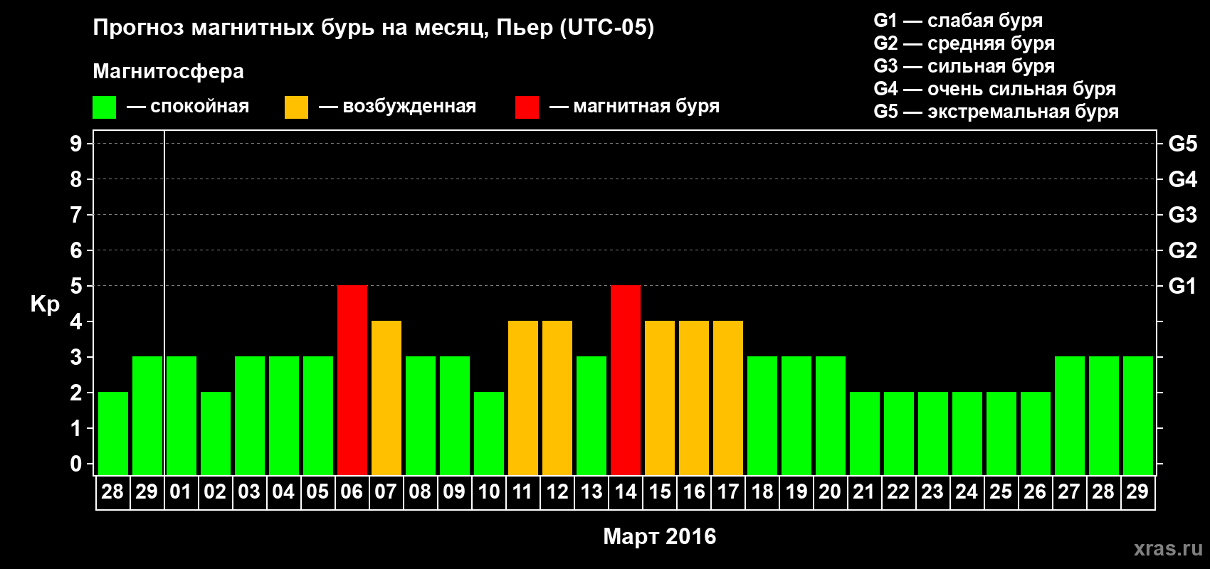 Прогноз максимального суточного геомагнитного индекса Kp на <b>1 месяц</b> (31 день) <b>с 28 февраля по 29 марта 2016 г</b>