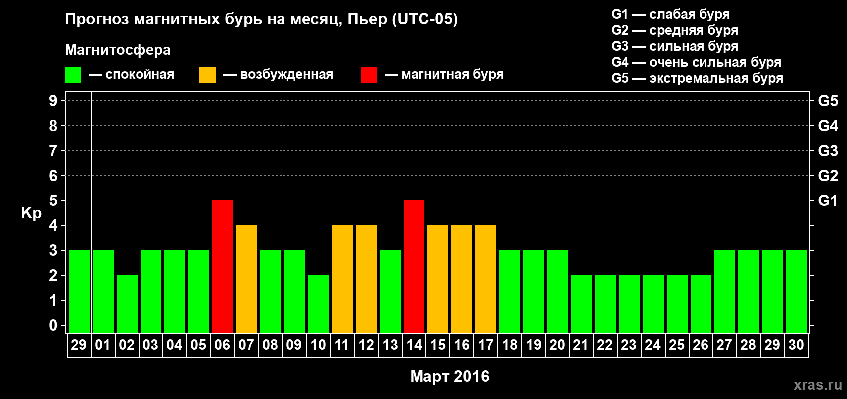 Прогноз максимального суточного геомагнитного индекса Kp на <b>1 месяц</b> (31 день) <b>с 29 февраля по 30 марта 2016 г</b>