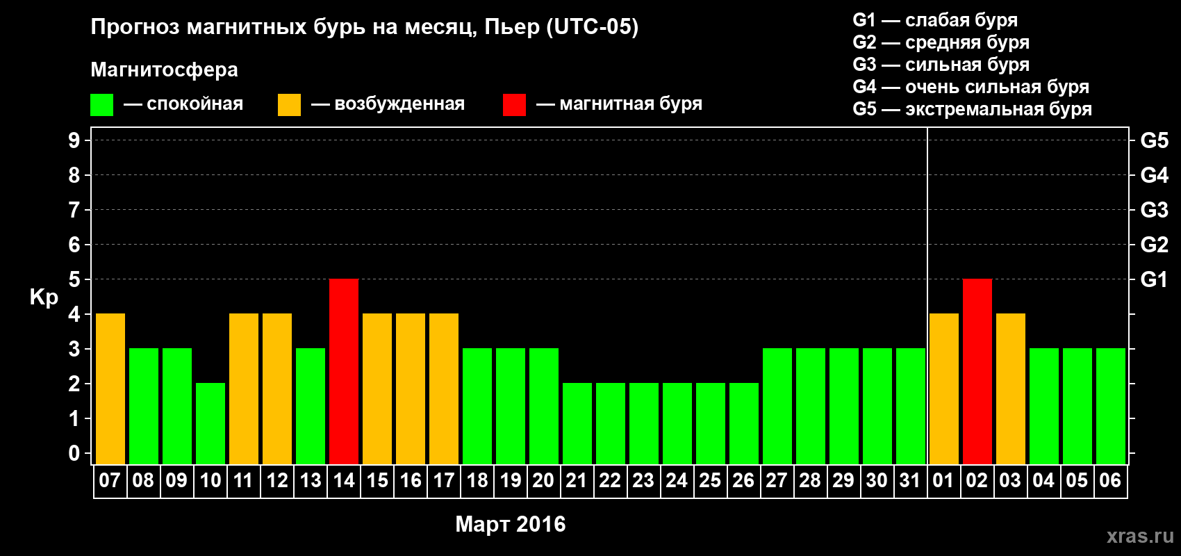 Прогноз максимального суточного геомагнитного индекса Kp на <b>1 месяц</b> (31 день) <b>с 07 марта по 06 апреля 2016 г</b>