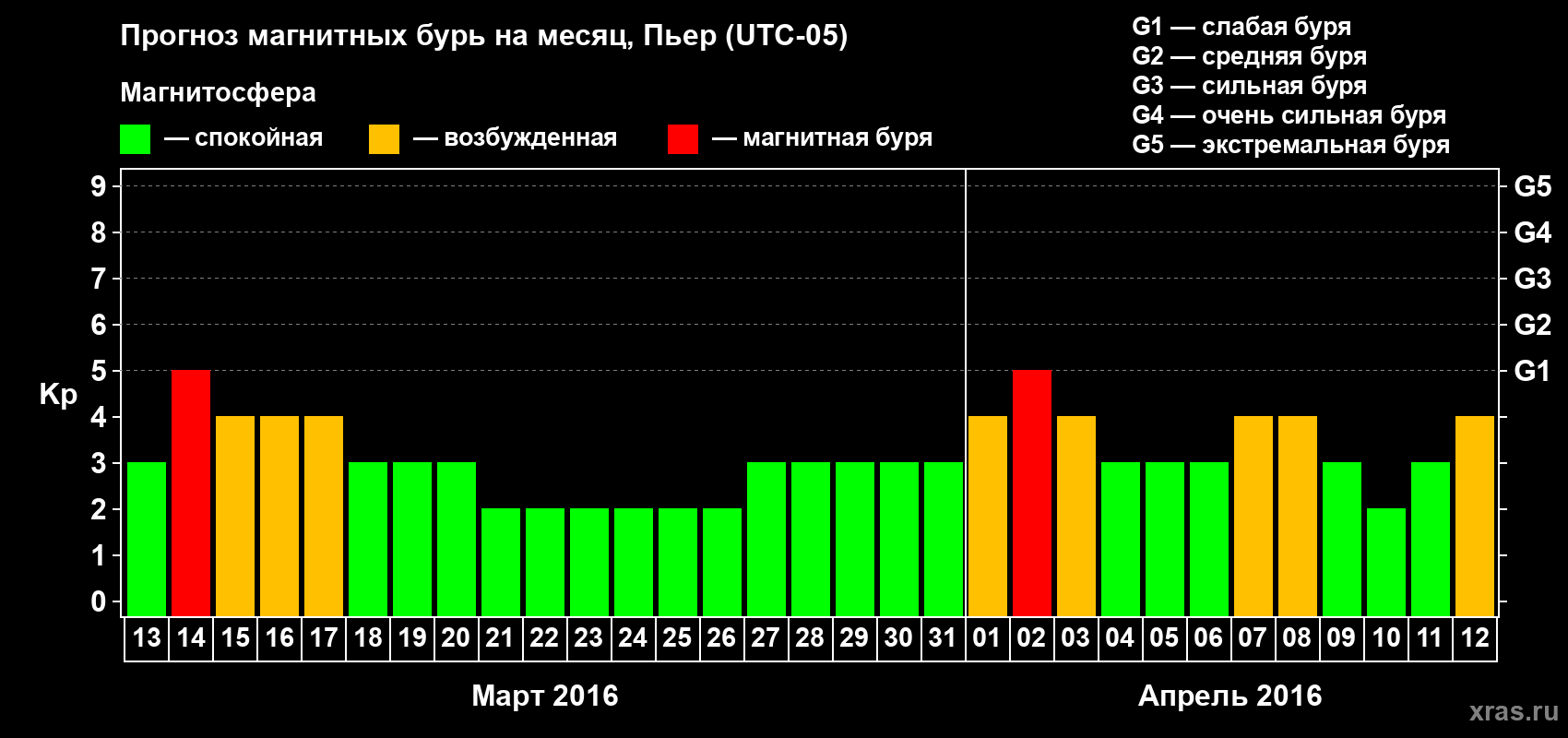 Прогноз максимального суточного геомагнитного индекса Kp на <b>1 месяц</b> (31 день) <b>с 13 марта по 12 апреля 2016 г</b>