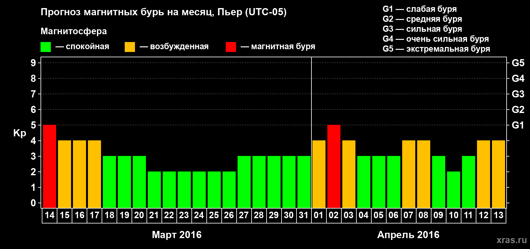 Прогноз максимального суточного геомагнитного индекса Kp на <b>1 месяц</b> (31 день) <b>с 14 марта по 13 апреля 2016 г</b>