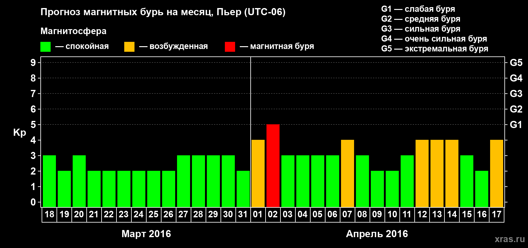 Прогноз максимального суточного геомагнитного индекса Kp на <b>1 месяц</b> (31 день) <b>с 18 марта по 17 апреля 2016 г</b>
