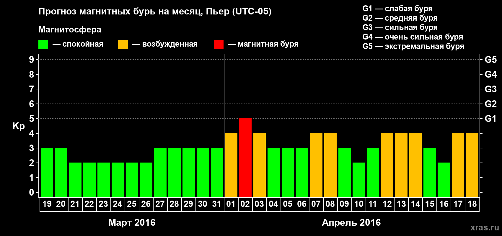 Прогноз максимального суточного геомагнитного индекса Kp на <b>1 месяц</b> (31 день) <b>с 19 марта по 18 апреля 2016 г</b>