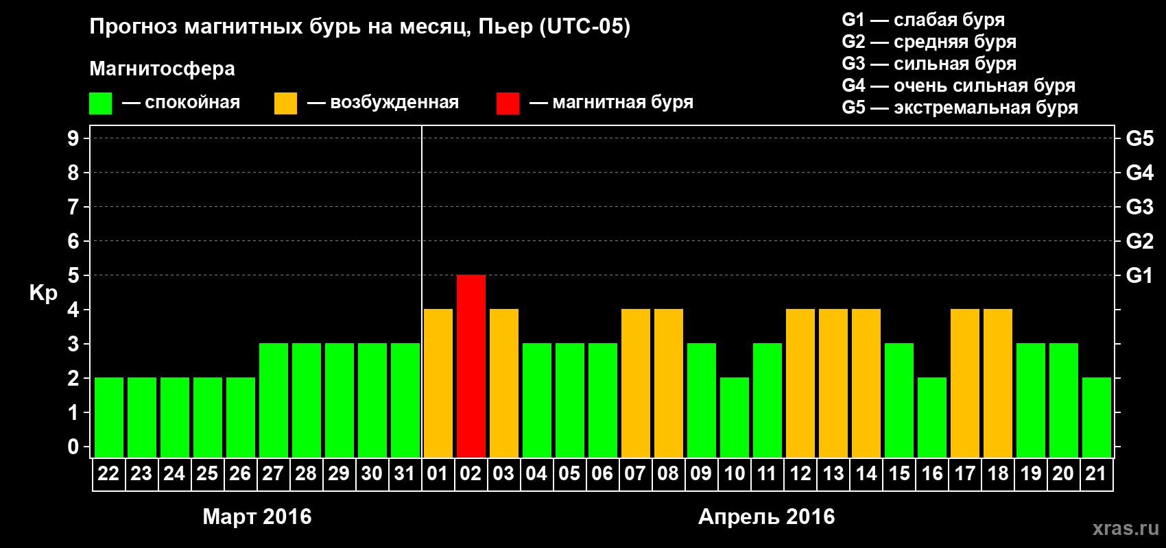 Прогноз максимального суточного геомагнитного индекса Kp на <b>1 месяц</b> (31 день) <b>с 22 марта по 21 апреля 2016 г</b>
