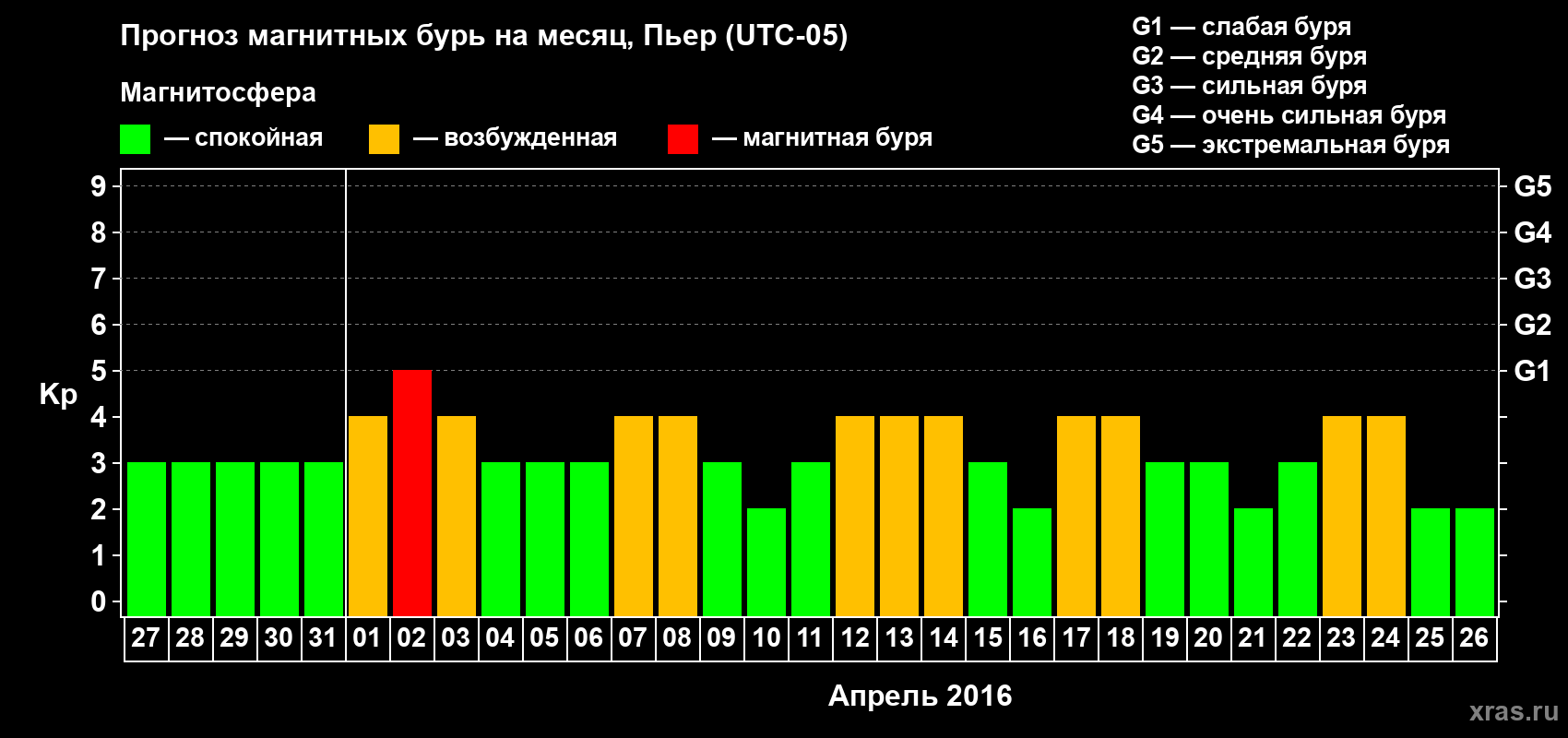 Прогноз максимального суточного геомагнитного индекса Kp на <b>1 месяц</b> (31 день) <b>с 27 марта по 26 апреля 2016 г</b>