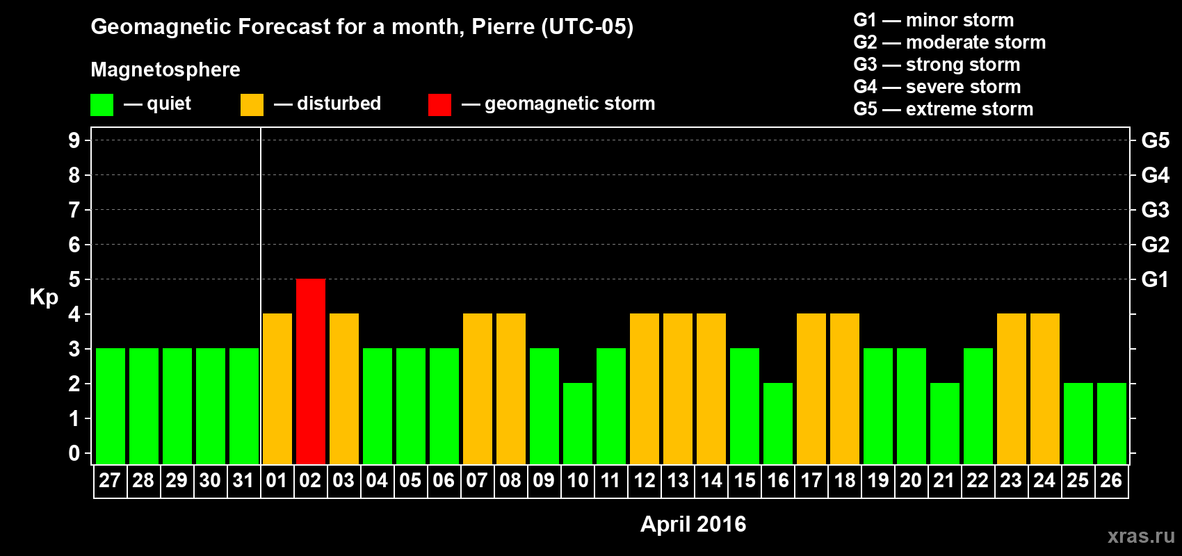 Forecast of the daily maximal value of geomagnetic index Kp for <b>1 month</b> (31 days) <b>from Mar 27, 2016 to Apr 26, 2016</b>