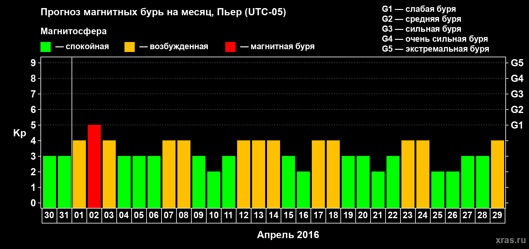 Прогноз максимального суточного геомагнитного индекса Kp на <b>1 месяц</b> (31 день) <b>с 30 марта по 29 апреля 2016 г</b>