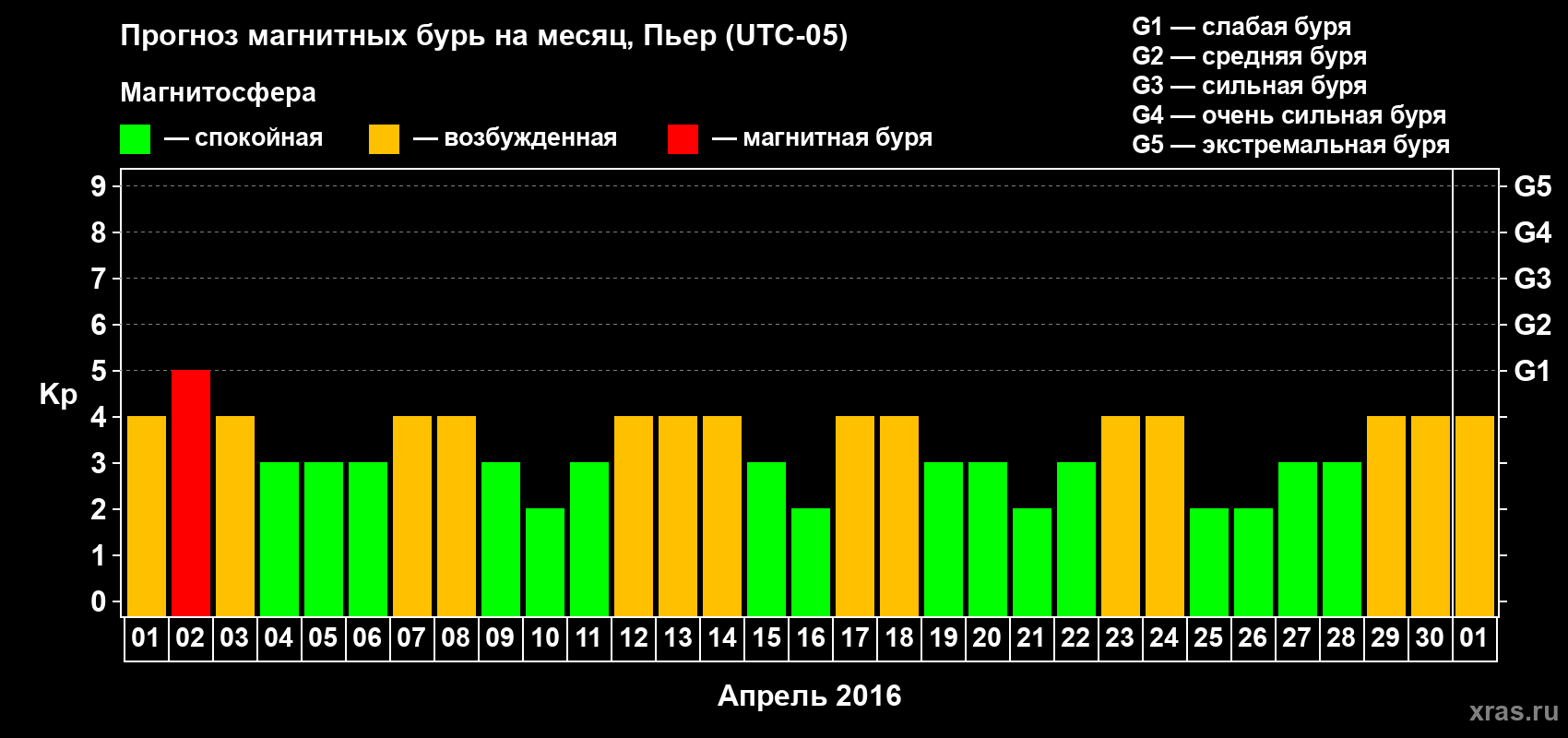 Прогноз максимального суточного геомагнитного индекса Kp на <b>1 месяц</b> (31 день) <b>с 01 апреля по 01 мая 2016 г</b>