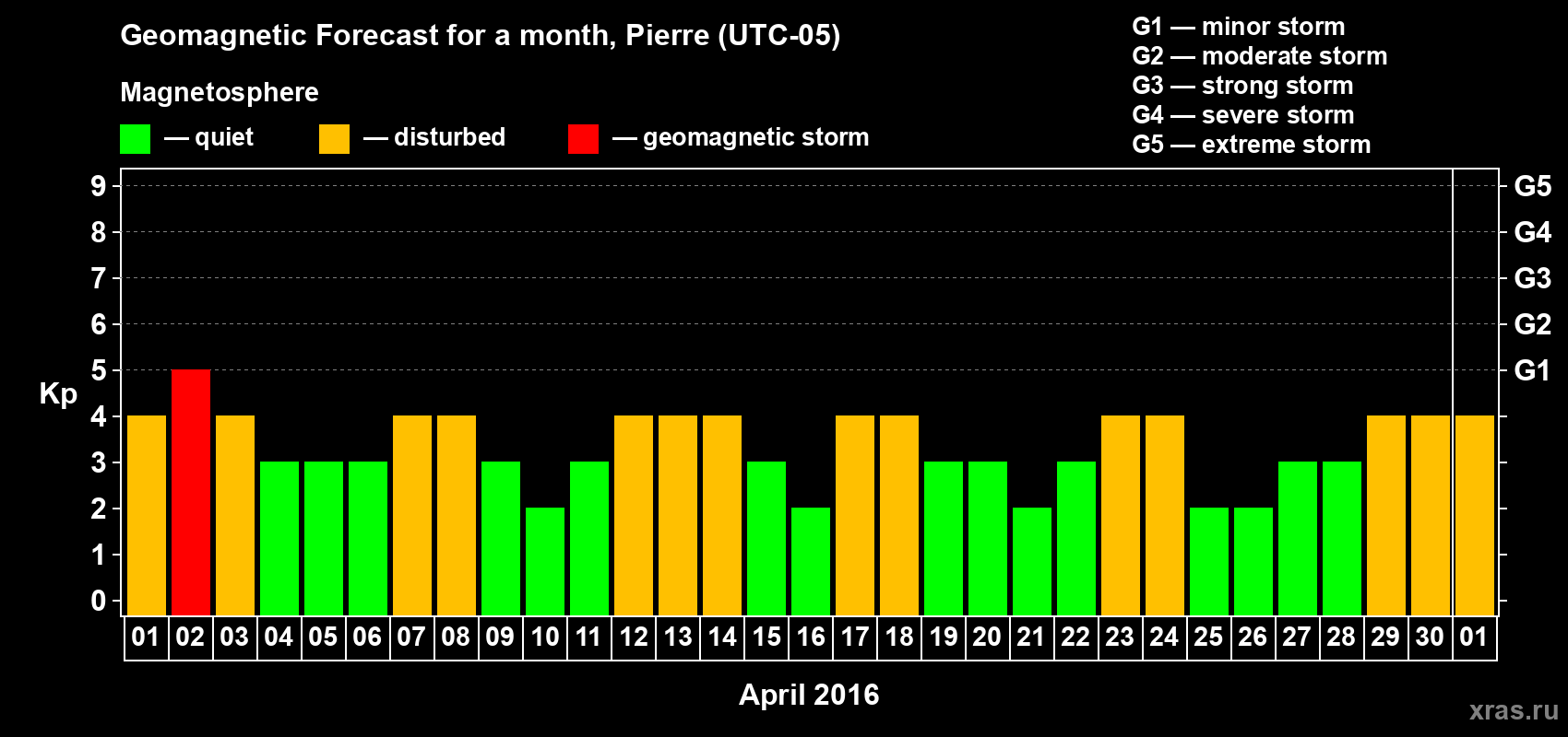 Forecast of the daily maximal value of geomagnetic index Kp for <b>1 month</b> (31 days) <b>from Apr 01, 2016 to May 01, 2016</b>