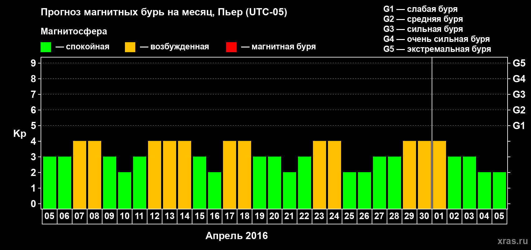 Прогноз максимального суточного геомагнитного индекса Kp на <b>1 месяц</b> (31 день) <b>с 05 апреля по 05 мая 2016 г</b>