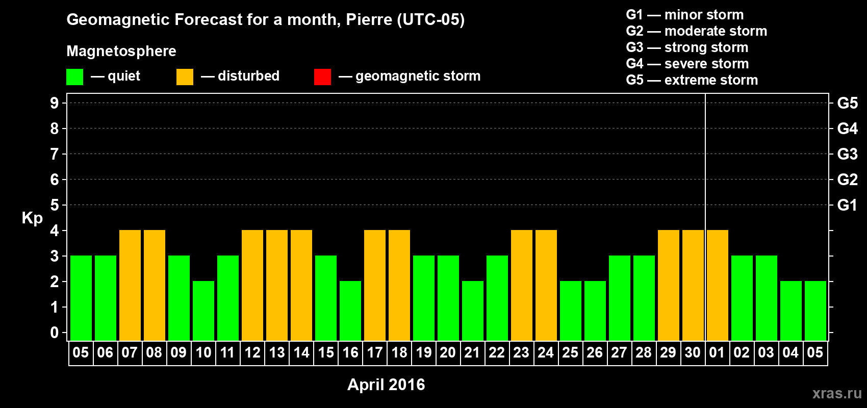 Forecast of the daily maximal value of geomagnetic index Kp for <b>1 month</b> (31 days) <b>from Apr 05, 2016 to May 05, 2016</b>