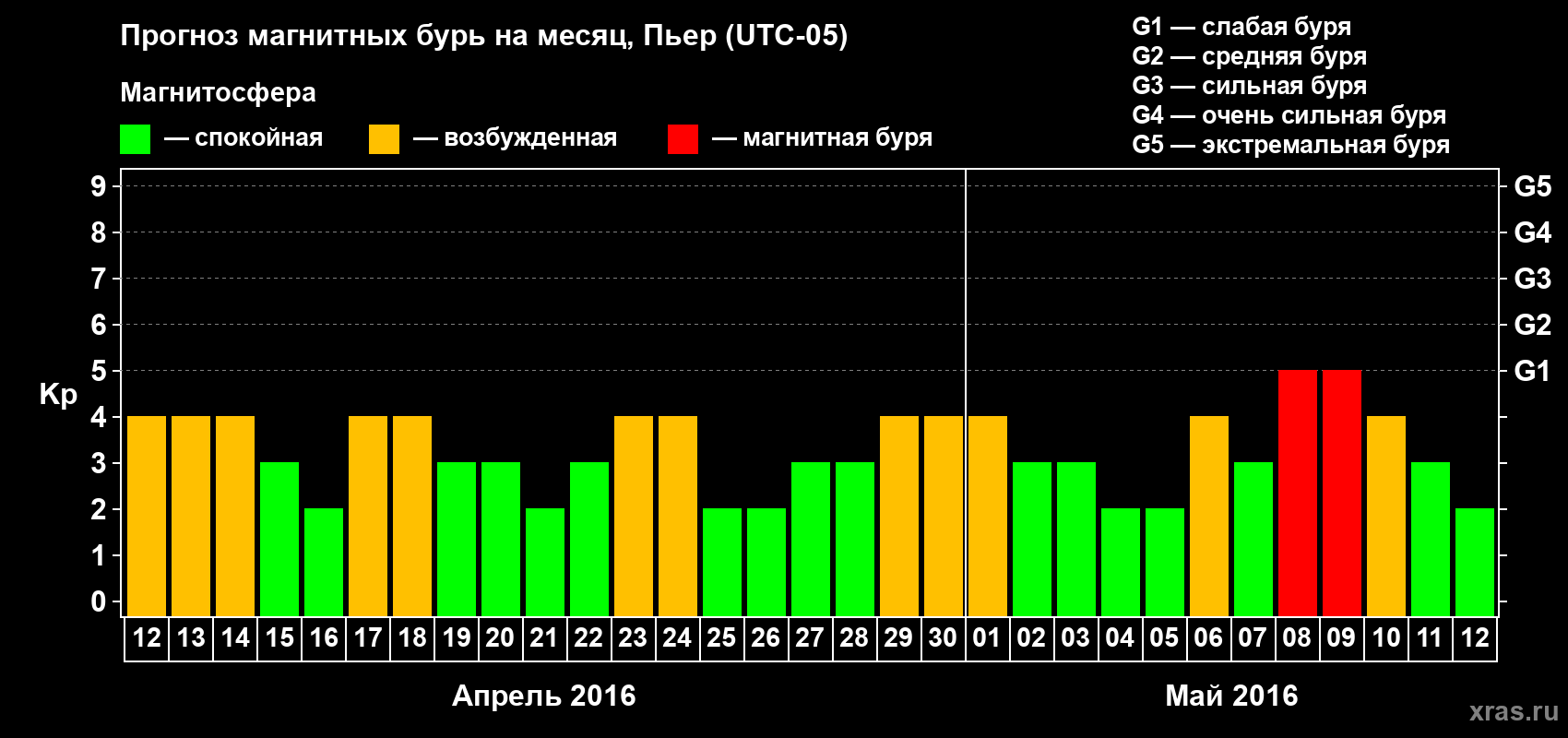 Прогноз максимального суточного геомагнитного индекса Kp на <b>1 месяц</b> (31 день) <b>с 12 апреля по 12 мая 2016 г</b>