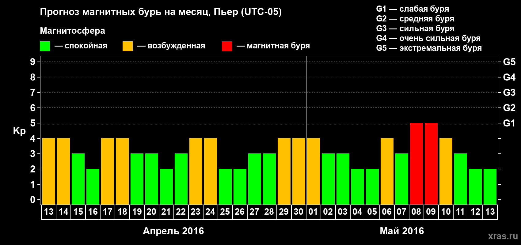 Прогноз максимального суточного геомагнитного индекса Kp на <b>1 месяц</b> (31 день) <b>с 13 апреля по 13 мая 2016 г</b>