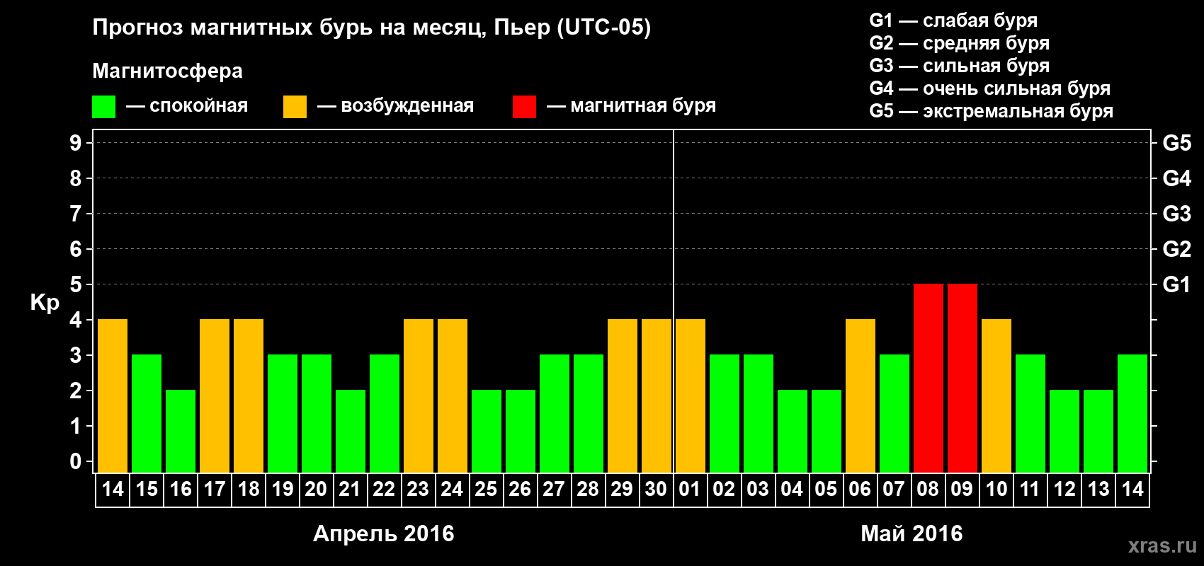 Прогноз максимального суточного геомагнитного индекса Kp на <b>1 месяц</b> (31 день) <b>с 14 апреля по 14 мая 2016 г</b>