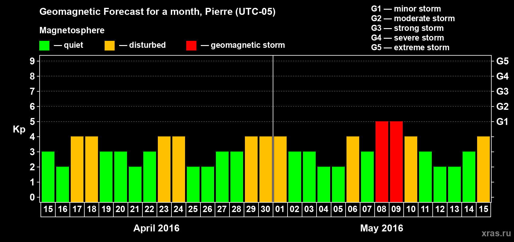 Forecast of the daily maximal value of geomagnetic index Kp for <b>1 month</b> (31 days) <b>from Apr 15, 2016 to May 15, 2016</b>