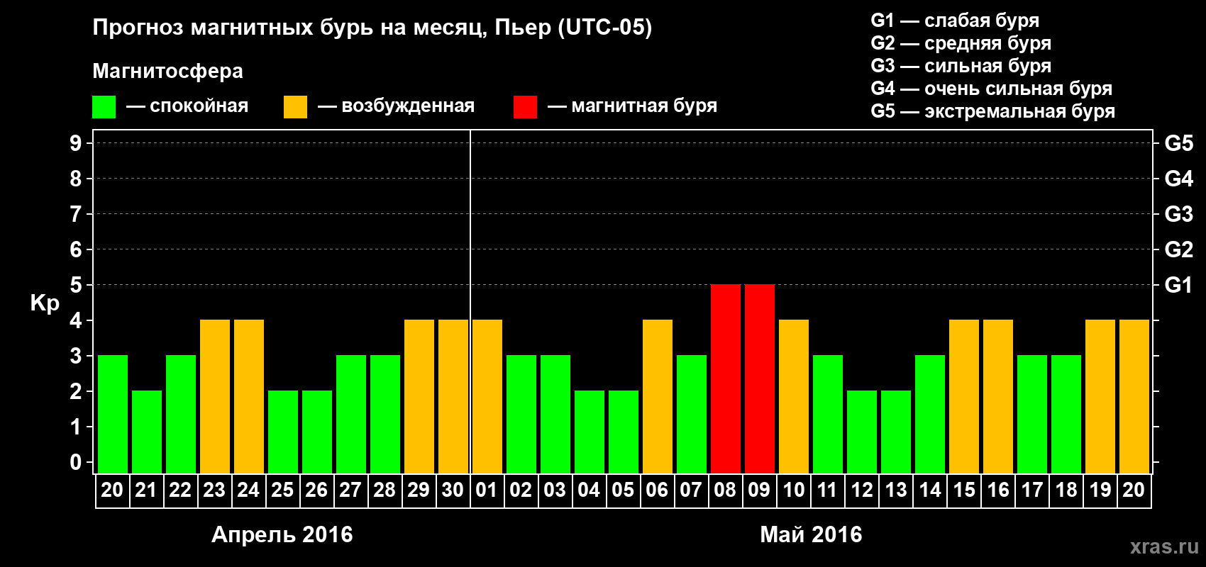 Прогноз максимального суточного геомагнитного индекса Kp на <b>1 месяц</b> (31 день) <b>с 20 апреля по 20 мая 2016 г</b>