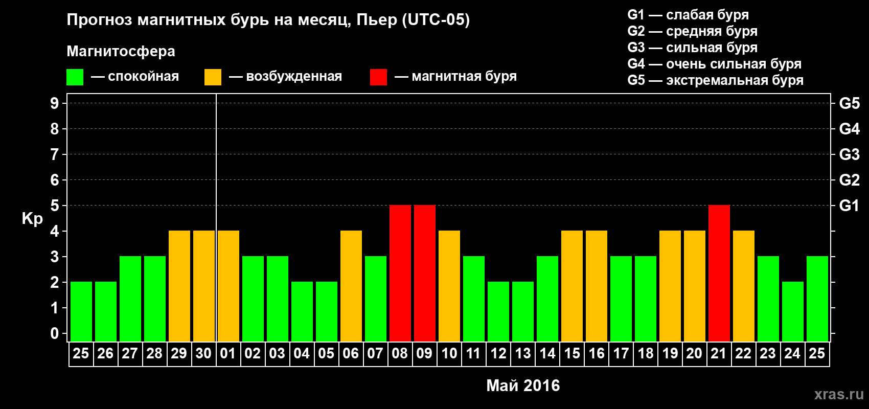 Прогноз максимального суточного геомагнитного индекса Kp на <b>1 месяц</b> (31 день) <b>с 25 апреля по 25 мая 2016 г</b>