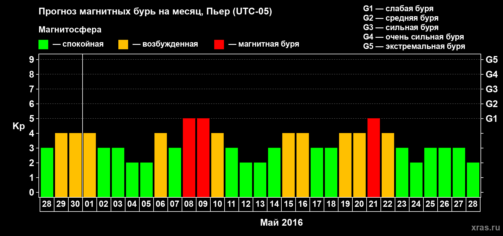 Прогноз максимального суточного геомагнитного индекса Kp на <b>1 месяц</b> (31 день) <b>с 28 апреля по 28 мая 2016 г</b>
