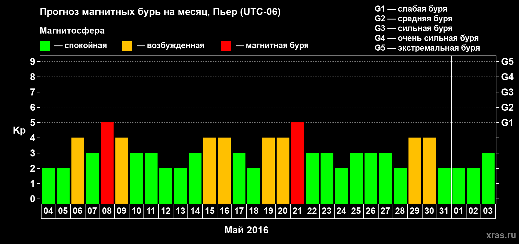 Прогноз максимального суточного геомагнитного индекса Kp на <b>1 месяц</b> (31 день) <b>с 04 мая по 03 июня 2016 г</b>
