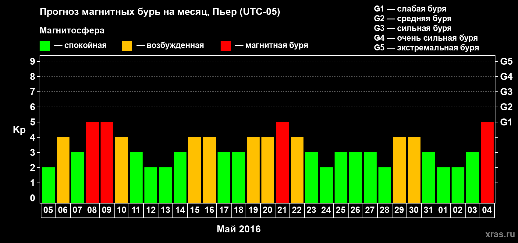 Прогноз максимального суточного геомагнитного индекса Kp на <b>1 месяц</b> (31 день) <b>с 05 мая по 04 июня 2016 г</b>