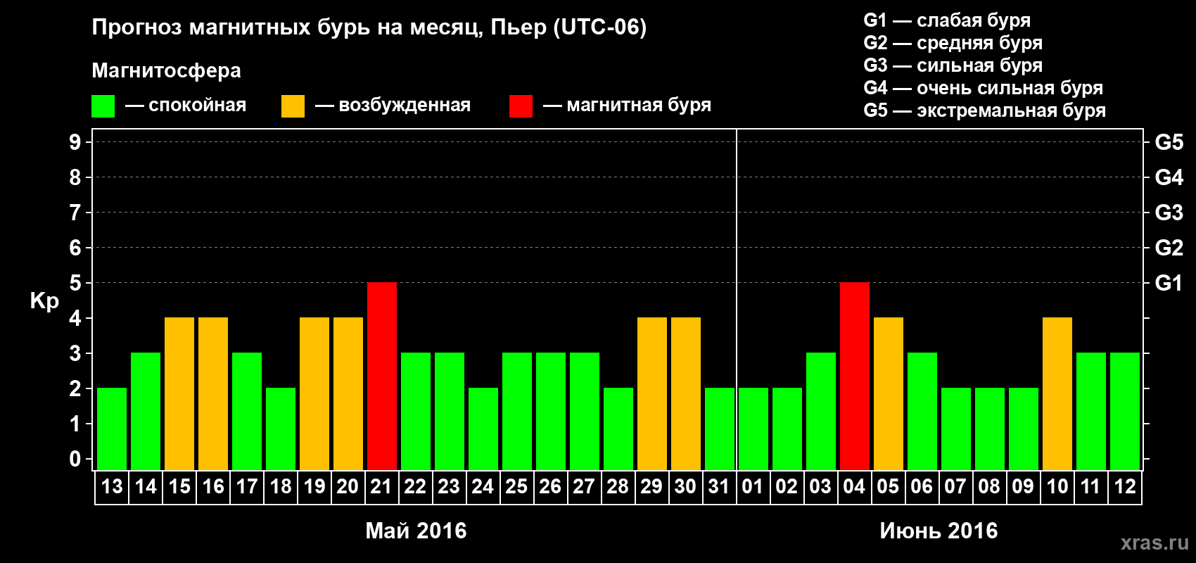Прогноз максимального суточного геомагнитного индекса Kp на <b>1 месяц</b> (31 день) <b>с 13 мая по 12 июня 2016 г</b>