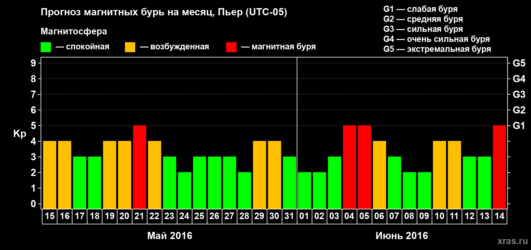 Прогноз максимального суточного геомагнитного индекса Kp на <b>1 месяц</b> (31 день) <b>с 15 мая по 14 июня 2016 г</b>