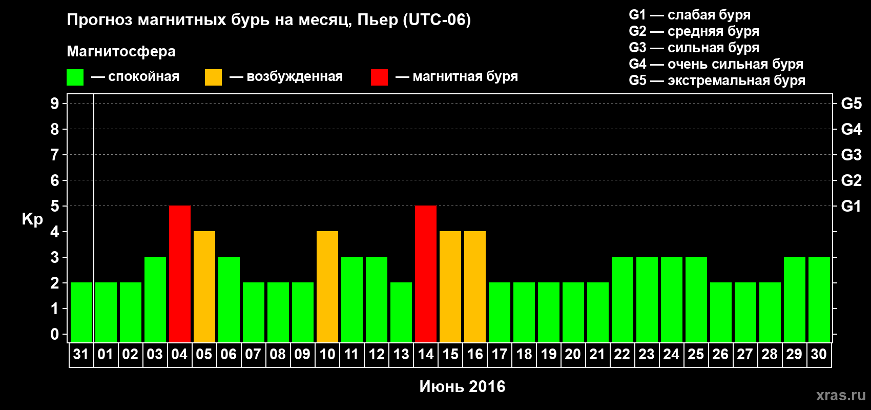 Прогноз максимального суточного геомагнитного индекса Kp на <b>1 месяц</b> (31 день) <b>с 31 мая по 30 июня 2016 г</b>