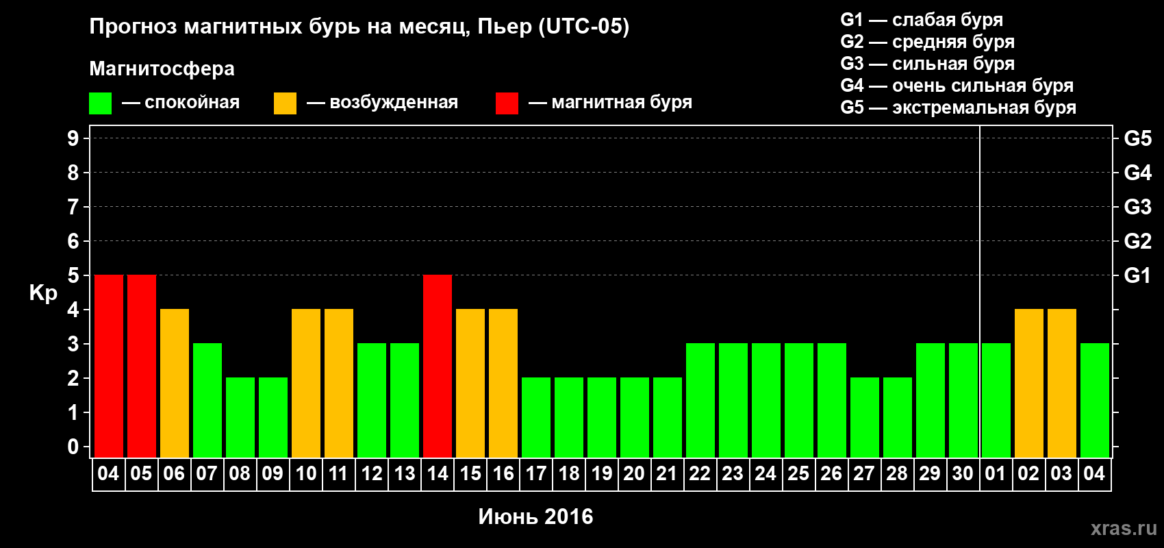 Прогноз максимального суточного геомагнитного индекса Kp на <b>1 месяц</b> (31 день) <b>с 04 июня по 04 июля 2016 г</b>
