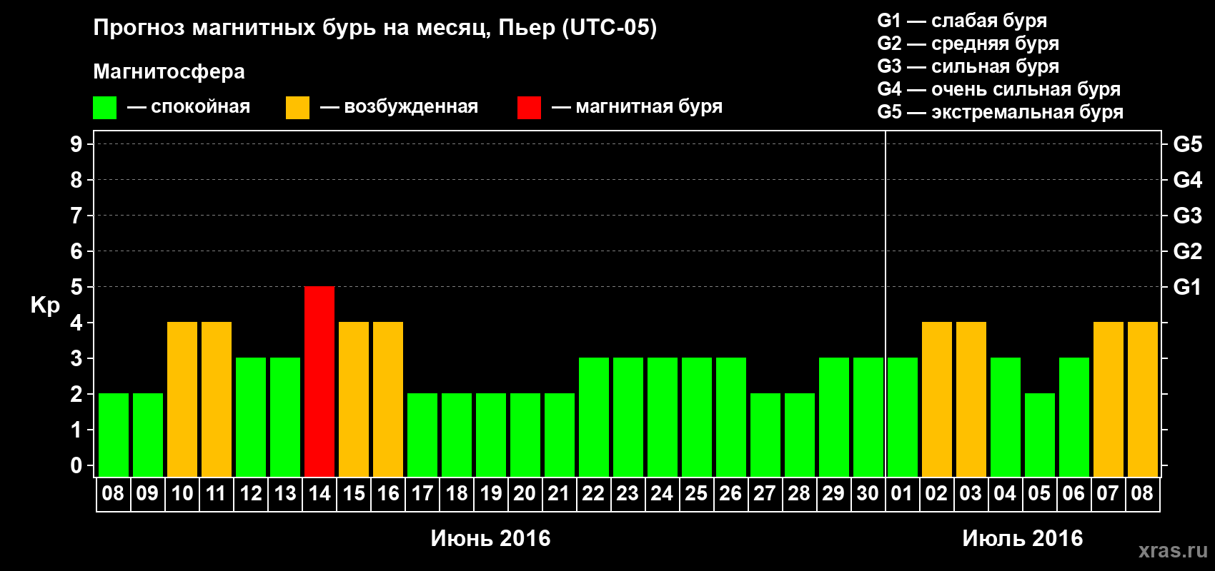 Прогноз максимального суточного геомагнитного индекса Kp на <b>1 месяц</b> (31 день) <b>с 08 июня по 08 июля 2016 г</b>