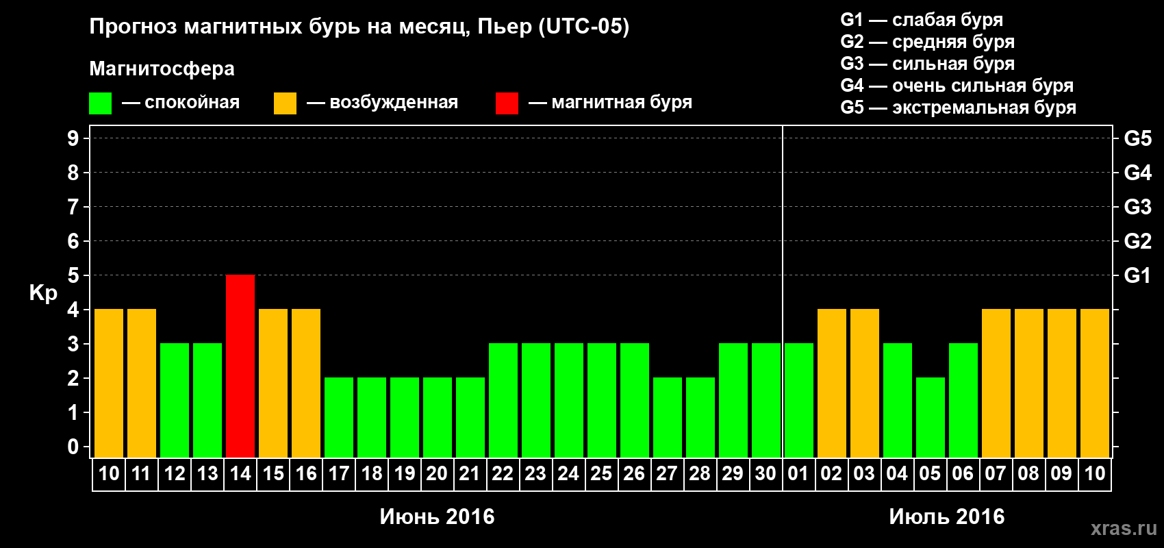Прогноз максимального суточного геомагнитного индекса Kp на <b>1 месяц</b> (31 день) <b>с 10 июня по 10 июля 2016 г</b>