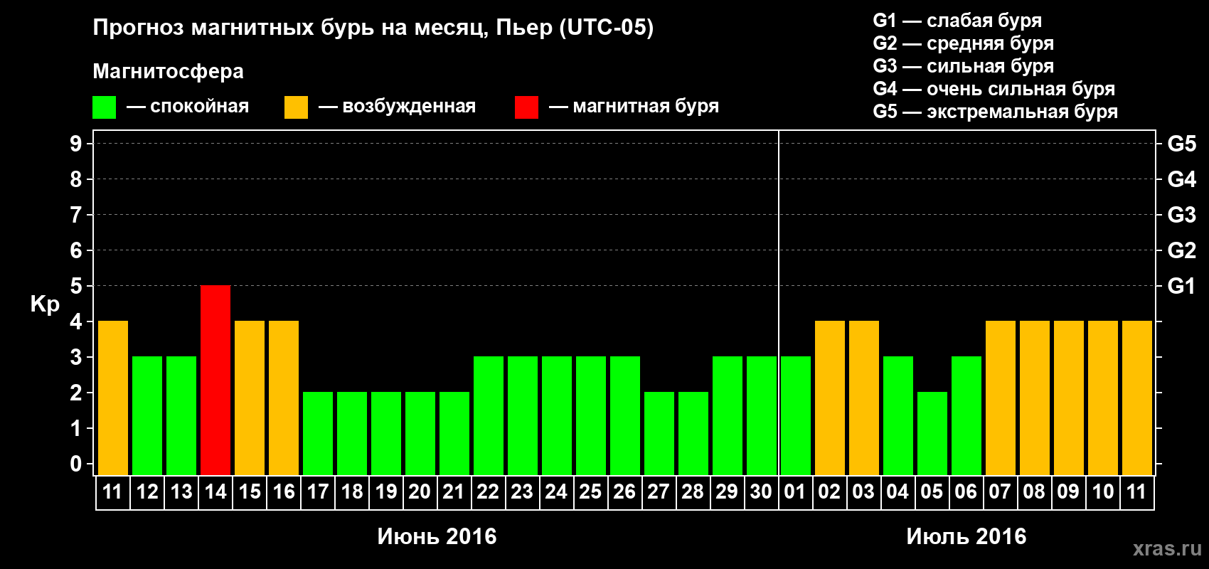 Прогноз максимального суточного геомагнитного индекса Kp на <b>1 месяц</b> (31 день) <b>с 11 июня по 11 июля 2016 г</b>