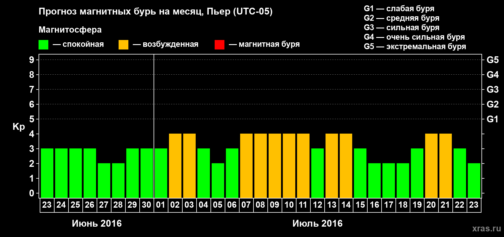 Прогноз максимального суточного геомагнитного индекса Kp на <b>1 месяц</b> (31 день) <b>с 23 июня по 23 июля 2016 г</b>