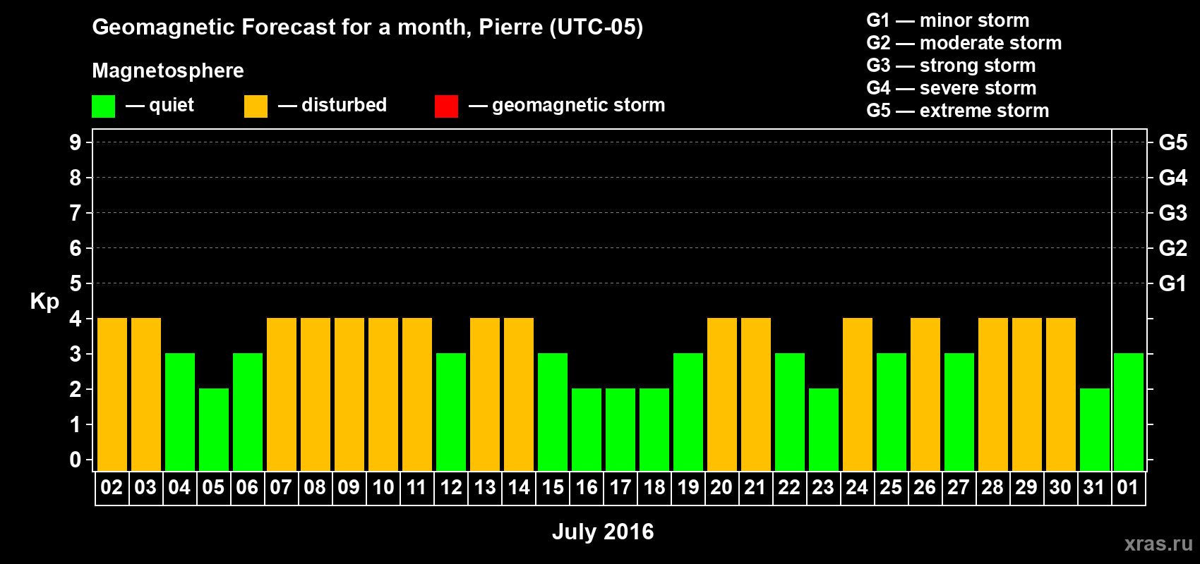 Forecast of the daily maximal value of geomagnetic index Kp for <b>1 month</b> (31 days) <b>from Jul 02, 2016 to Aug 01, 2016</b>