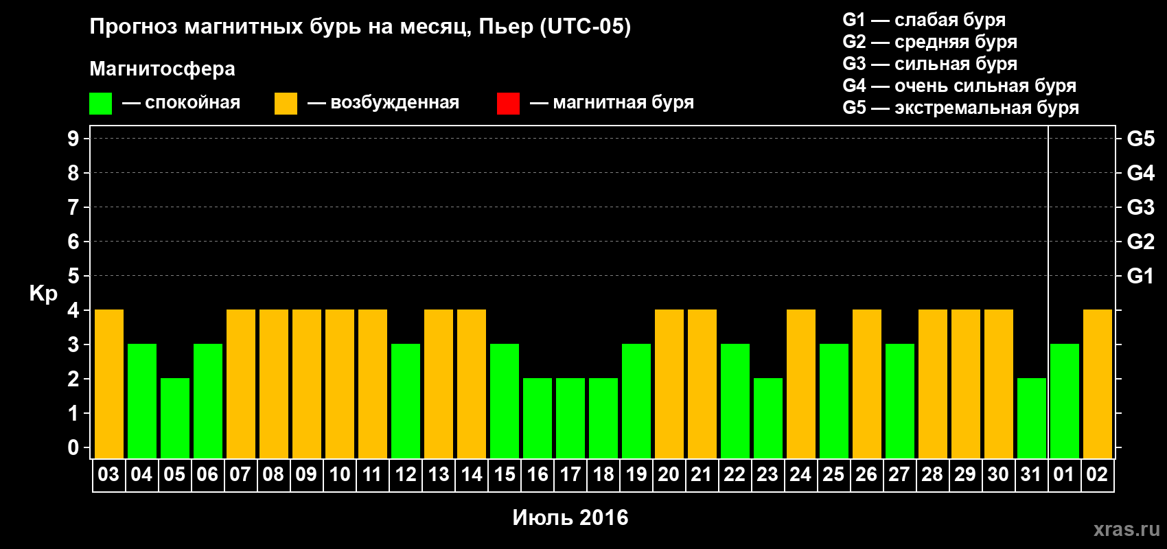 Прогноз максимального суточного геомагнитного индекса Kp на <b>1 месяц</b> (31 день) <b>с 03 июля по 02 августа 2016 г</b>