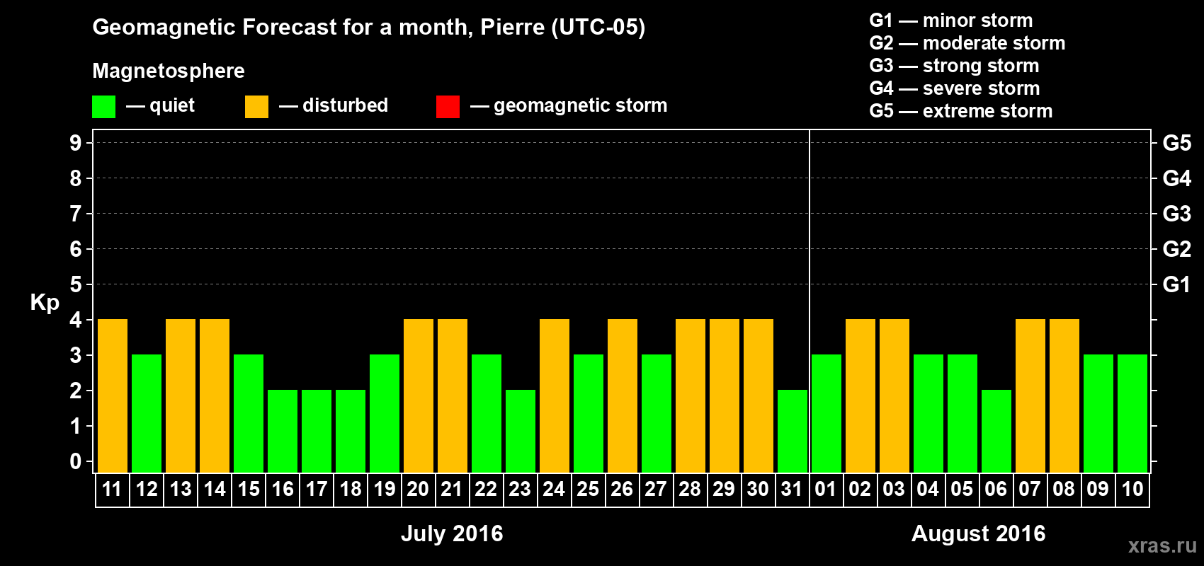 Forecast of the daily maximal value of geomagnetic index Kp for <b>1 month</b> (31 days) <b>from Jul 11, 2016 to Aug 10, 2016</b>