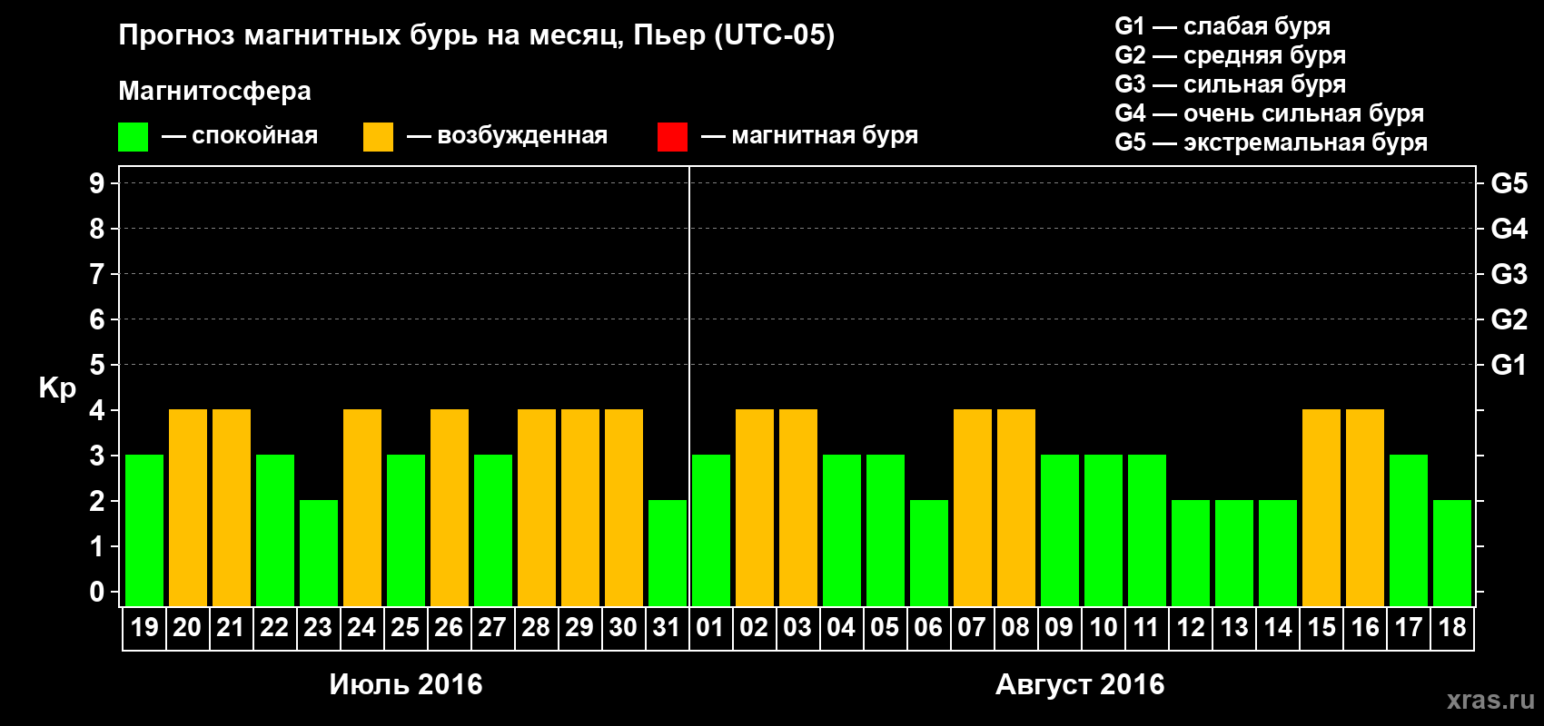 Прогноз максимального суточного геомагнитного индекса Kp на <b>1 месяц</b> (31 день) <b>с 19 июля по 18 августа 2016 г</b>